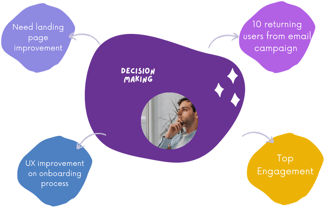  Data-Driven Decisions